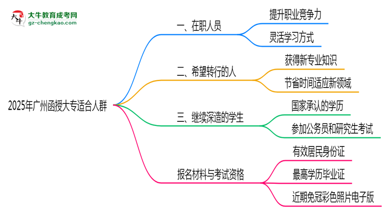 2025年廣州哪些人適合報(bào)函授大專?3類人群推薦思維導(dǎo)圖