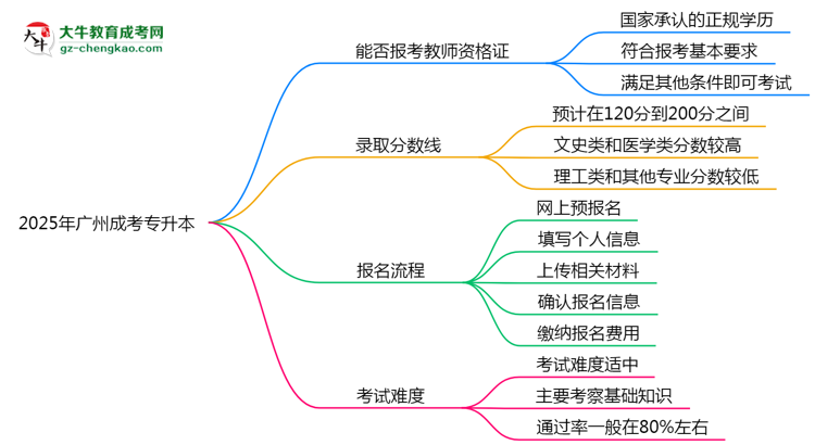 2025年廣州成考專升本文憑能考教師資格證嗎？思維導(dǎo)圖