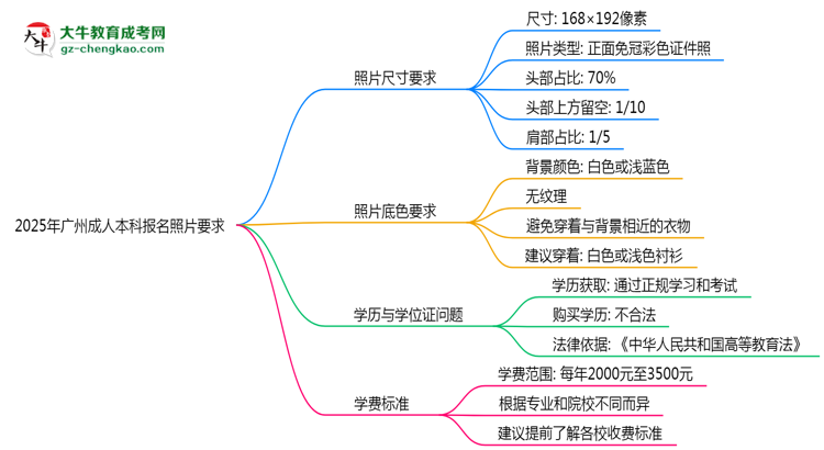 2025年廣州成人本科報(bào)名照片要求:尺寸+底色思維導(dǎo)圖
