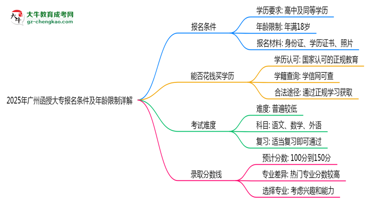 2025年廣州函授大專報名條件及年齡限制詳解思維導圖