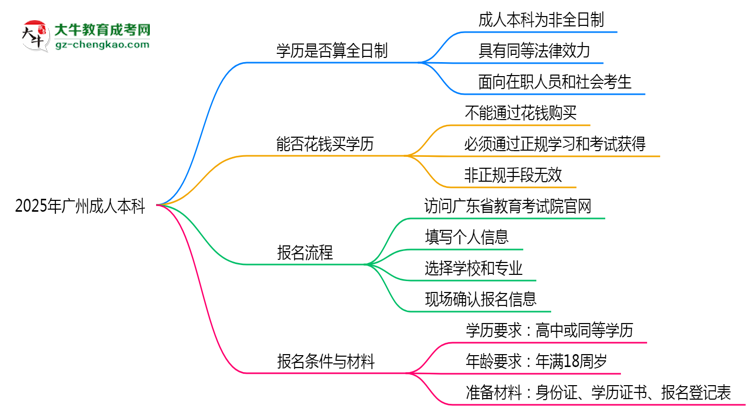 2025年廣州成人本科學(xué)歷是否算全日制？官方回應(yīng)思維導(dǎo)圖