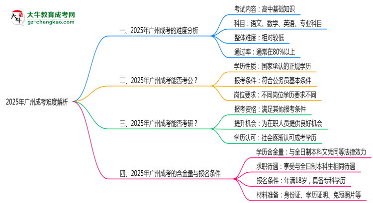 2025年廣州成考難度解析：通過率有多高？思維導(dǎo)圖
