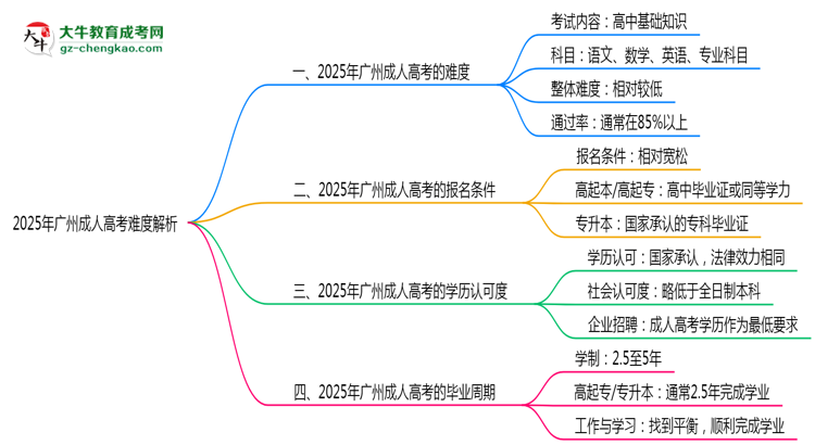 2025年廣州成人高考難度解析：通過(guò)率有多高？思維導(dǎo)圖