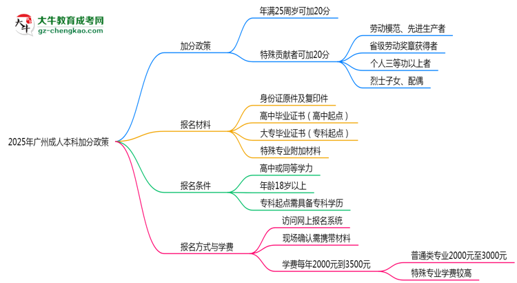2025年廣州成人本科加分政策：最高可加20分條件思維導(dǎo)圖