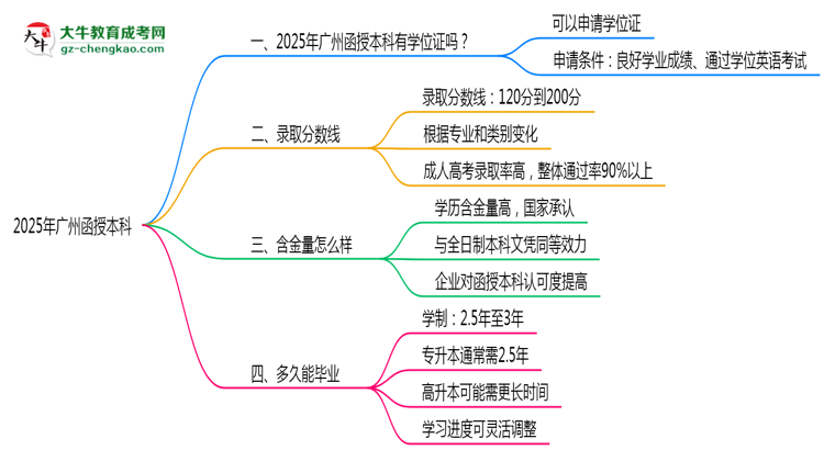 2025年廣州函授本科畢業(yè)可申請學(xué)位證嗎？官方解答思維導(dǎo)圖