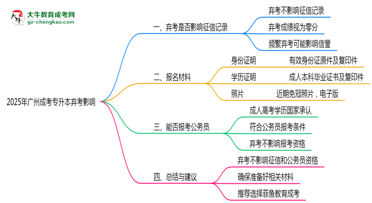 2025年廣州成考專升本棄考是否影響征信記錄？思維導圖