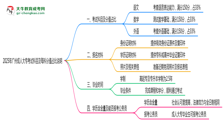2025年廣州成人大專考試科目及每科分值占比說(shuō)明思維導(dǎo)圖