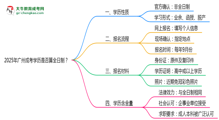2025年廣州成考學(xué)歷是否算全日制？官方回應(yīng)思維導(dǎo)圖