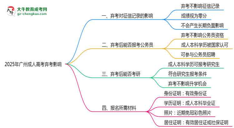 2025年廣州成人高考棄考是否影響征信記錄？思維導(dǎo)圖