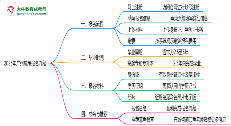 2025年廣州成考報(bào)名流程：從注冊(cè)到繳費(fèi)全指南思維導(dǎo)圖