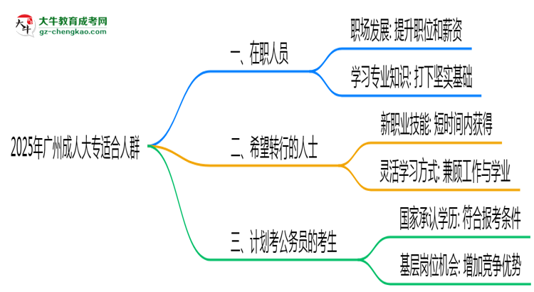 2025年廣州哪些人適合報(bào)成人大專(zhuān)?3類(lèi)人群推薦思維導(dǎo)圖