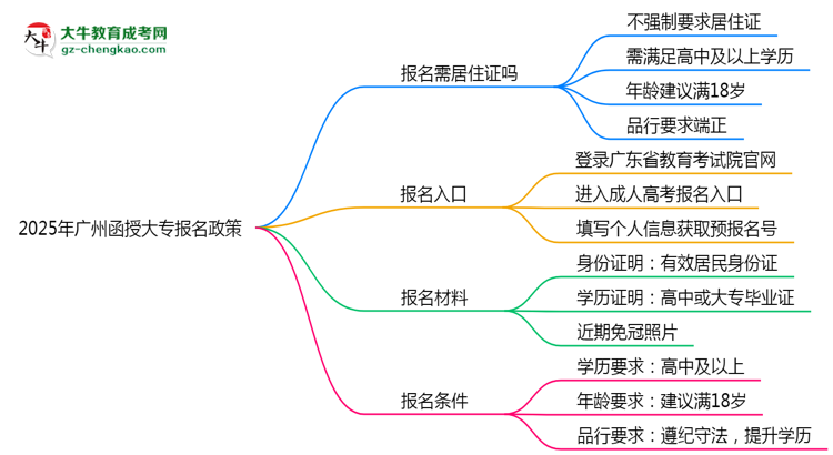 2025年廣州非戶籍生函授大專報(bào)名需居住證嗎？思維導(dǎo)圖