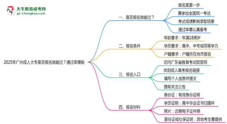 2025年廣州成人大專是否報名就能過?通過率揭秘思維導(dǎo)圖