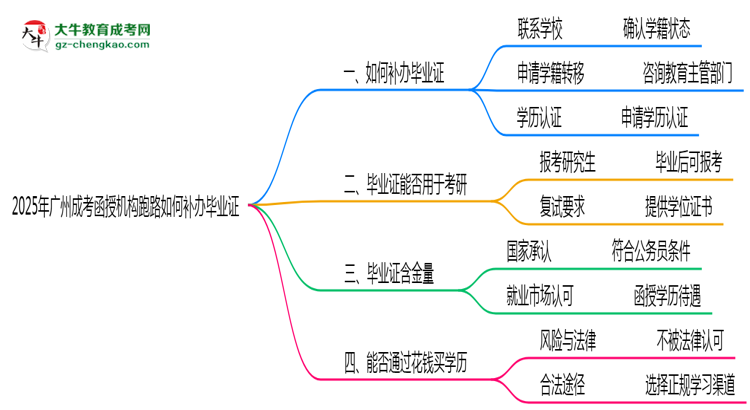 2025年廣州成考函授機(jī)構(gòu)跑路如何補(bǔ)辦畢業(yè)證？思維導(dǎo)圖