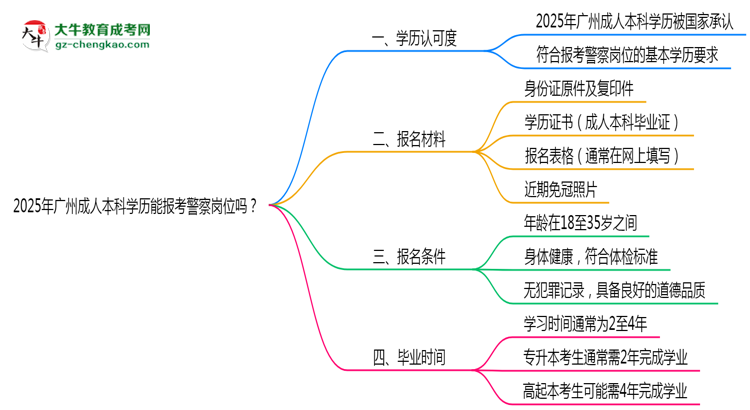 2025年廣州成人本科學(xué)歷能報(bào)考警察崗位嗎？思維導(dǎo)圖