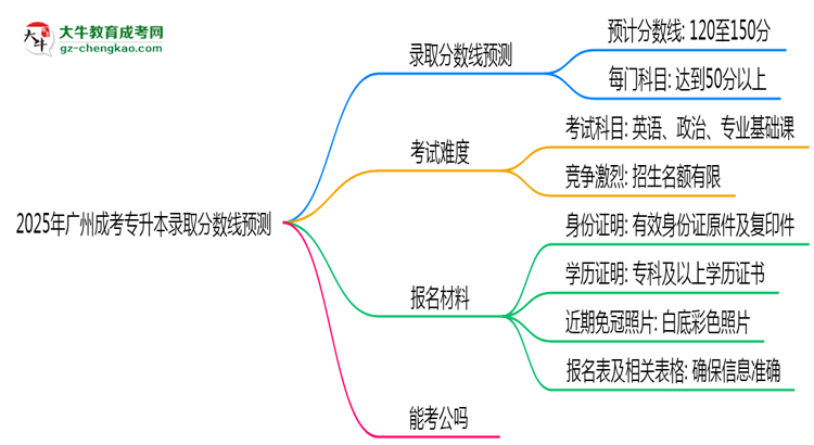 2025年廣州成考專升本錄取分?jǐn)?shù)線預(yù)測:最低多少分?思維導(dǎo)圖