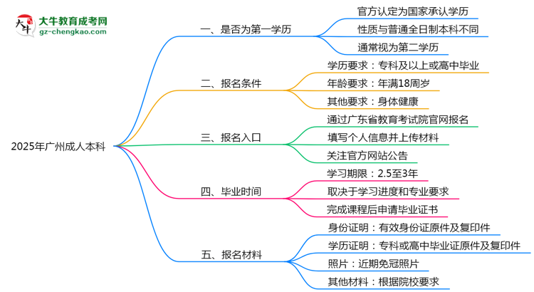 2025年廣州成人本科學(xué)歷是第一學(xué)歷嗎？官方定義思維導(dǎo)圖