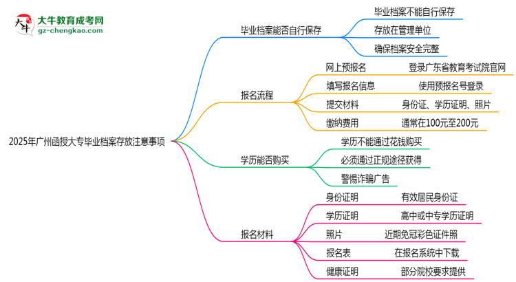 2025年廣州函授大專畢業(yè)檔案存放注意事項(xiàng)思維導(dǎo)圖