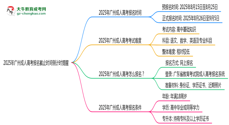 2025年廣州成人高考報名截止時間倒計時提醒思維導(dǎo)圖
