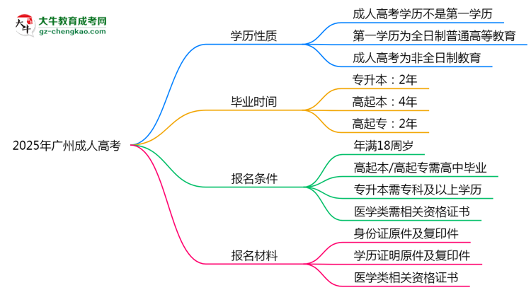 2025年廣州成人高考學歷是第一學歷嗎？官方定義思維導圖