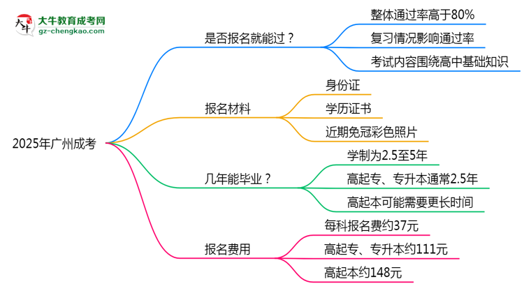 2025年廣州成考是否報(bào)名就能過(guò)？通過(guò)率揭秘思維導(dǎo)圖