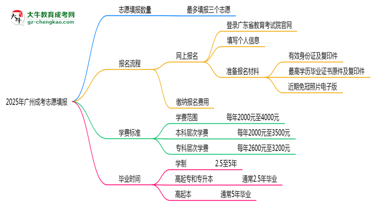 2025年廣州成考志愿填報(bào)數(shù)量及修改規(guī)則思維導(dǎo)圖