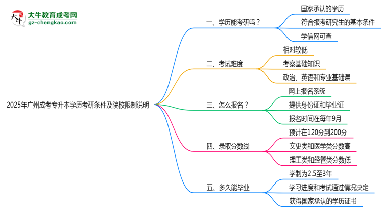 2025年廣州成考專升本學(xué)歷考研條件及院校限制說(shuō)明思維導(dǎo)圖