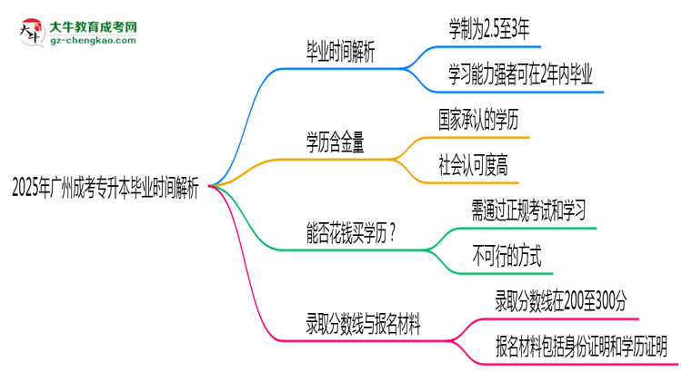 2025年廣州成考專升本最快多久拿證？畢業(yè)時(shí)間解析思維導(dǎo)圖