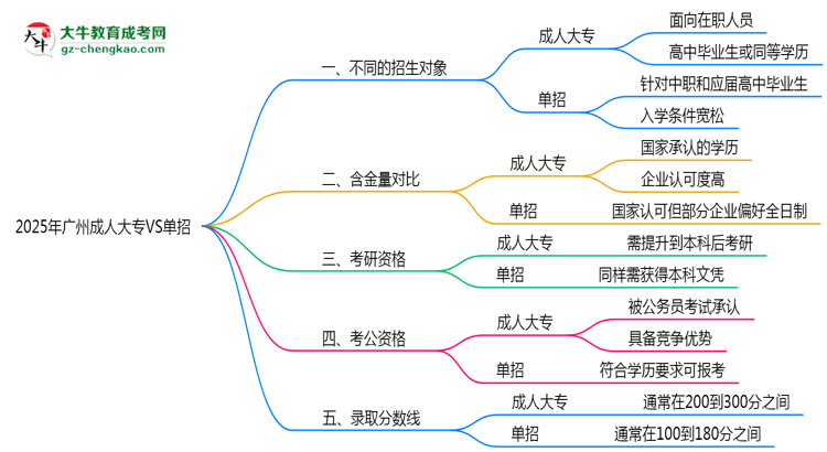2025年廣州成人大專VS單招:適合人群區(qū)別對比思維導圖