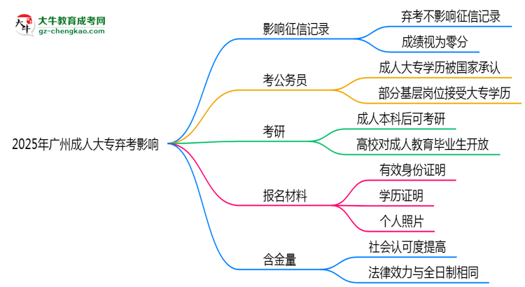 2025年廣州成人大專棄考是否影響征信記錄？思維導圖