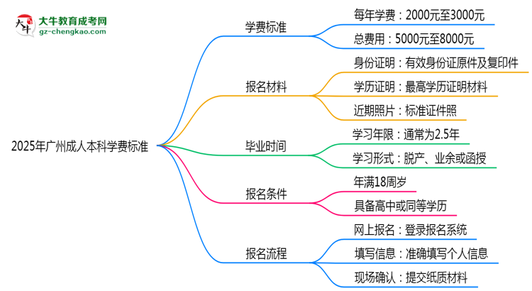 2025年廣州成人本科學費標準：總費用需要多少錢？思維導(dǎo)圖
