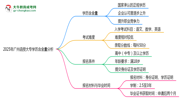 2025年廣州函授大專學(xué)歷含金量:企業(yè)認可度分析思維導(dǎo)圖