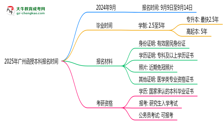2025年廣州函授本科報名時間是否全年開放？思維導圖