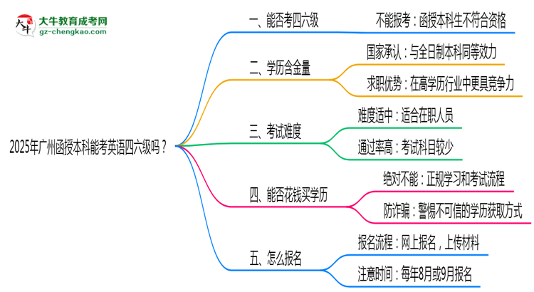 2025年廣州函授本科能考英語(yǔ)四六級(jí)嗎？資格說(shuō)明思維導(dǎo)圖