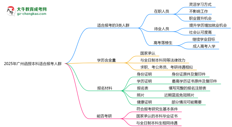 2025年廣州哪些人適合報(bào)函授本科？3類人群推薦思維導(dǎo)圖