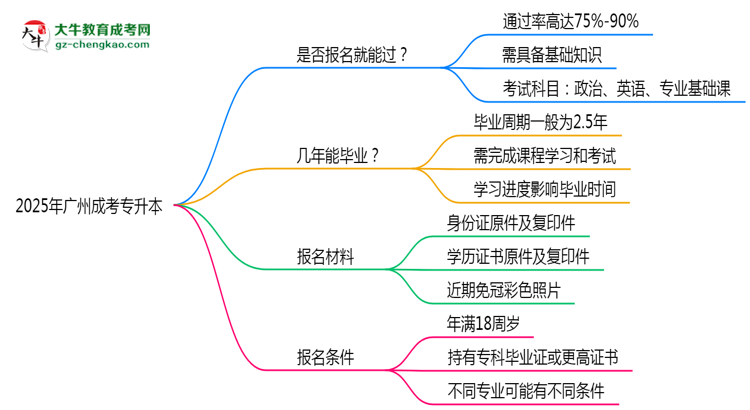 2025年廣州成考專升本是否報(bào)名就能過(guò)？通過(guò)率揭秘思維導(dǎo)圖