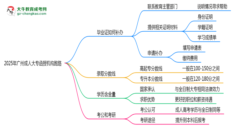 2025年廣州成人大專函授機(jī)構(gòu)跑路如何補(bǔ)辦畢業(yè)證？思維導(dǎo)圖