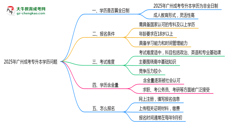 2025年廣州成考專升本學(xué)歷是否算全日制？官方回應(yīng)思維導(dǎo)圖