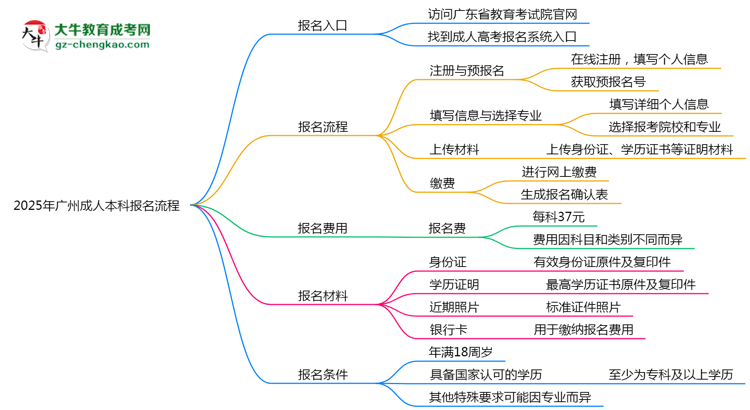 2025年廣州成人本科報名流程：從注冊到繳費全指南思維導圖