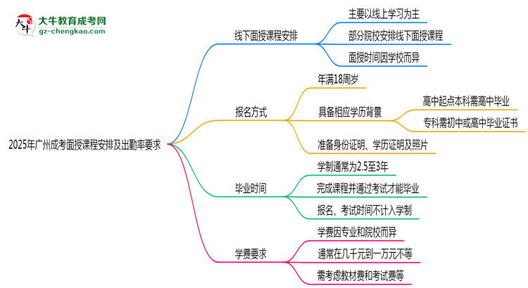 2025年廣州成考面授課程安排及出勤率要求思維導(dǎo)圖