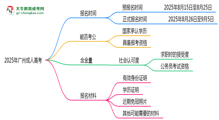 2025年廣州成人高考報(bào)名時(shí)間是否全年開放？思維導(dǎo)圖