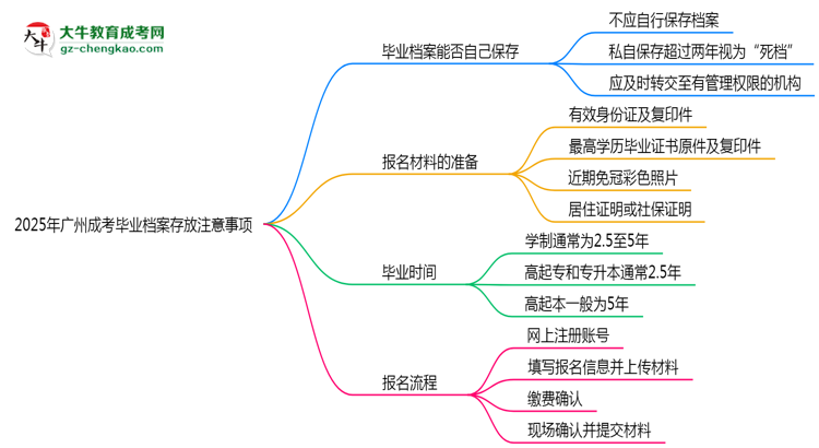 2025年廣州成考畢業(yè)檔案存放注意事項(xiàng)思維導(dǎo)圖