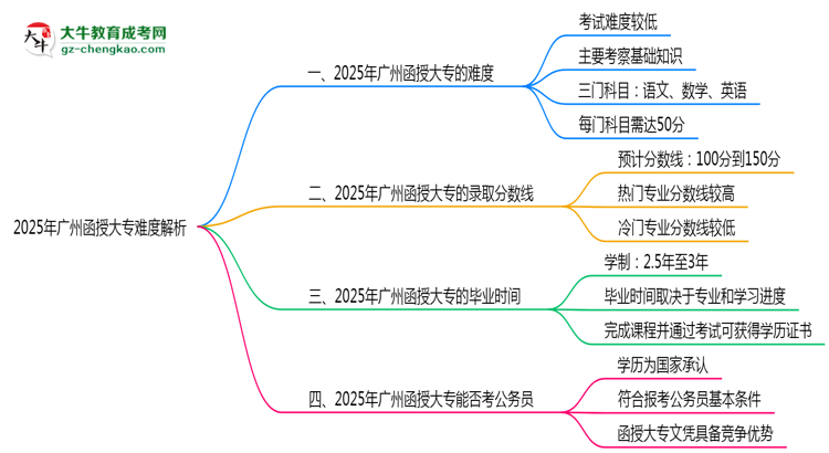 2025年廣州函授大專難度解析：通過率有多高？思維導(dǎo)圖