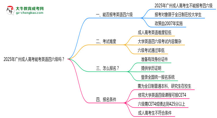 2025年廣州成人高考能考英語(yǔ)四六級(jí)嗎？資格說(shuō)明思維導(dǎo)圖