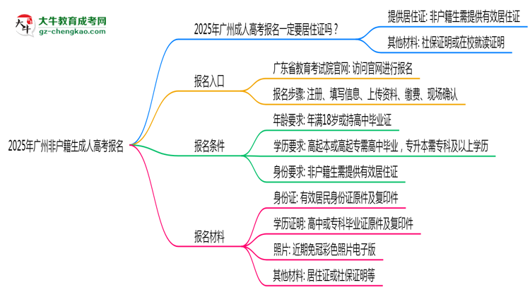 2025年廣州非戶籍生成人高考報(bào)名需居住證嗎？思維導(dǎo)圖