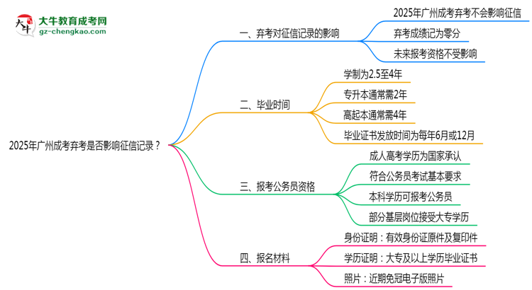 2025年廣州成考棄考是否影響征信記錄？思維導(dǎo)圖