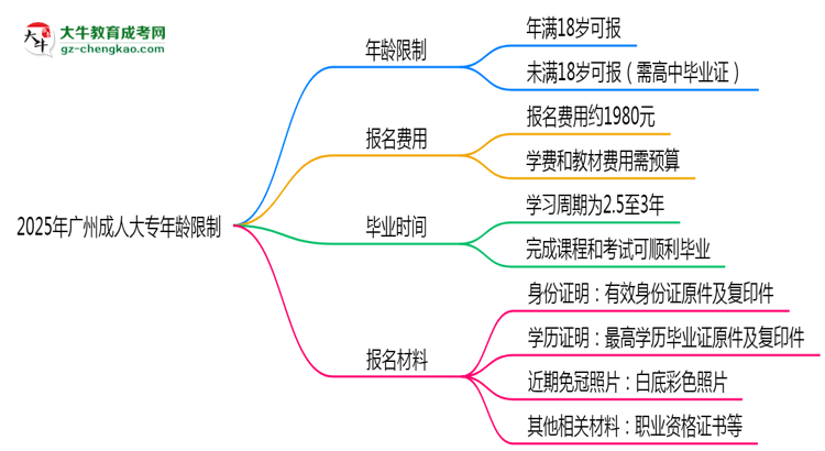 2025年廣州成人大專年齡限制：最低多少歲可報？思維導圖