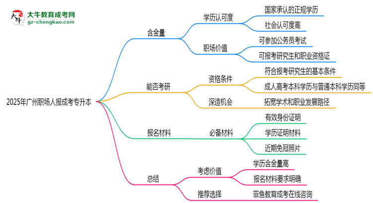 2025年廣州職場人報成考專升本值不值？含金量對比思維導(dǎo)圖