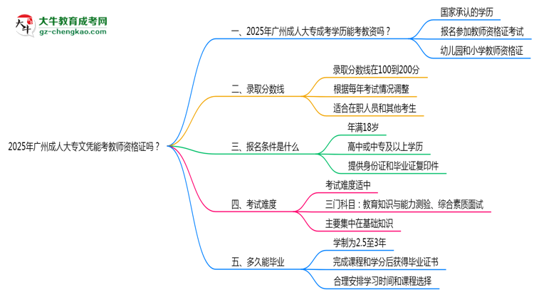 2025年廣州成人大專文憑能考教師資格證嗎？思維導(dǎo)圖