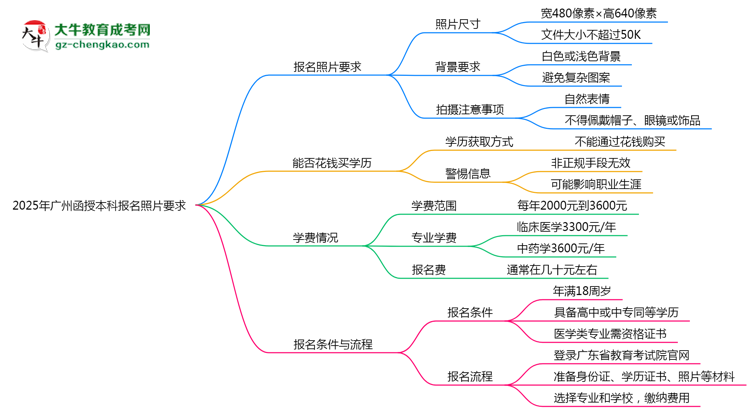 2025年廣州函授本科報名照片要求:尺寸+底色思維導圖